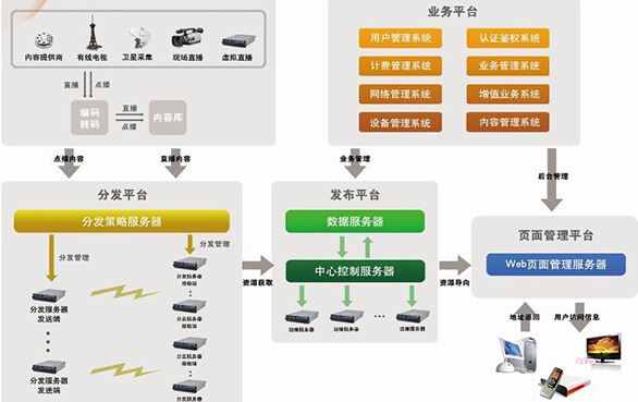 流媒體節(jié)目直播+點播方案