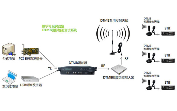 DTMB國(guó)標(biāo)地面實(shí)驗(yàn)室測(cè)試方案