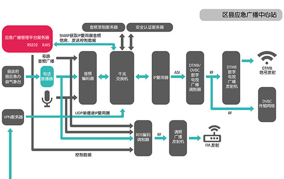 應急廣播及村村響系統(tǒng)解決方案