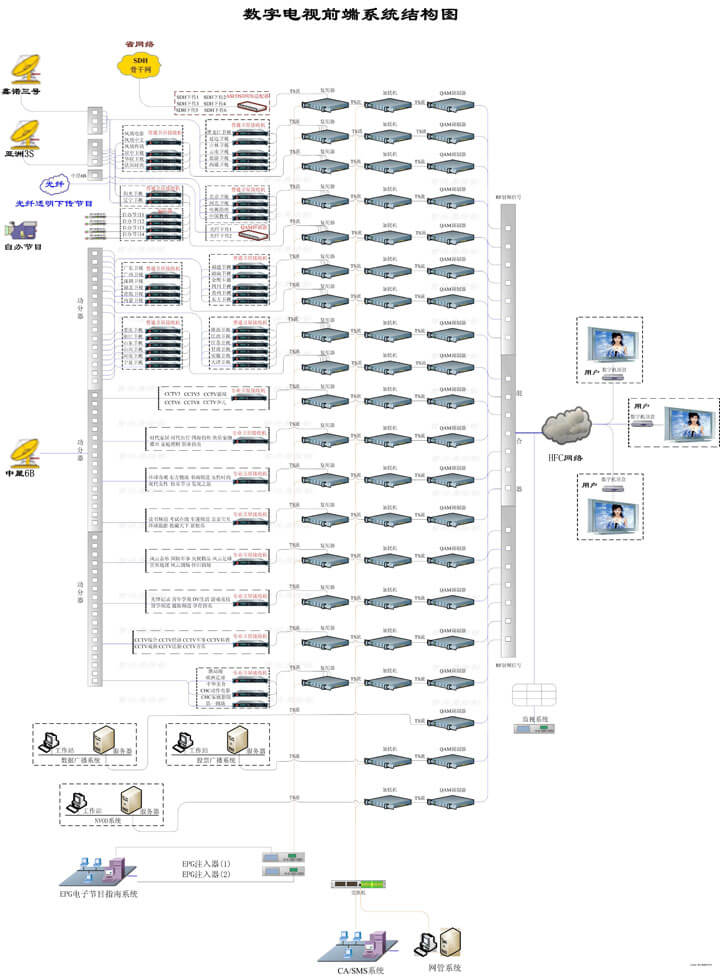 Digital cable TV system Solution