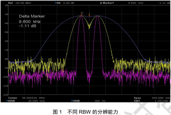 頻譜分析儀應(yīng)用解惑之帶寬