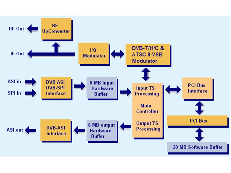 阿里 AT2780PCI 數(shù)字電視碼流儀，調(diào)制卡