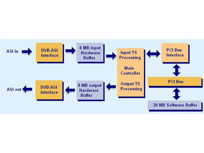 阿里 AT40XPCI TS流碼流播放器，錄制器